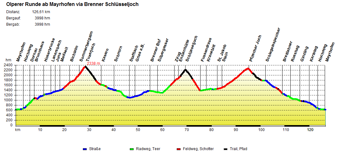 Olperer Runde ab Mayrhofen via Brenner Schluesseljoch Pfitscher Joch