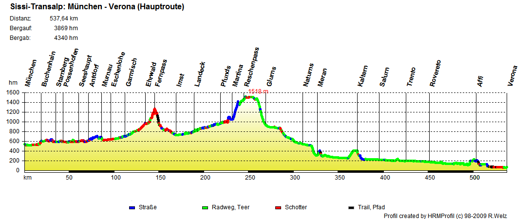 Sissi Transalp Profilkomplett