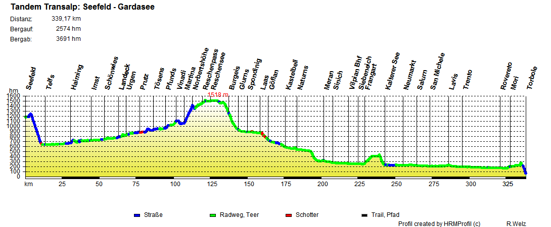 Profil komplett Tandem