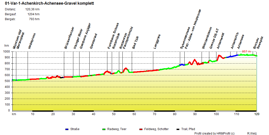 01 Var 1 Achenkirch Achensee Gravel komplett