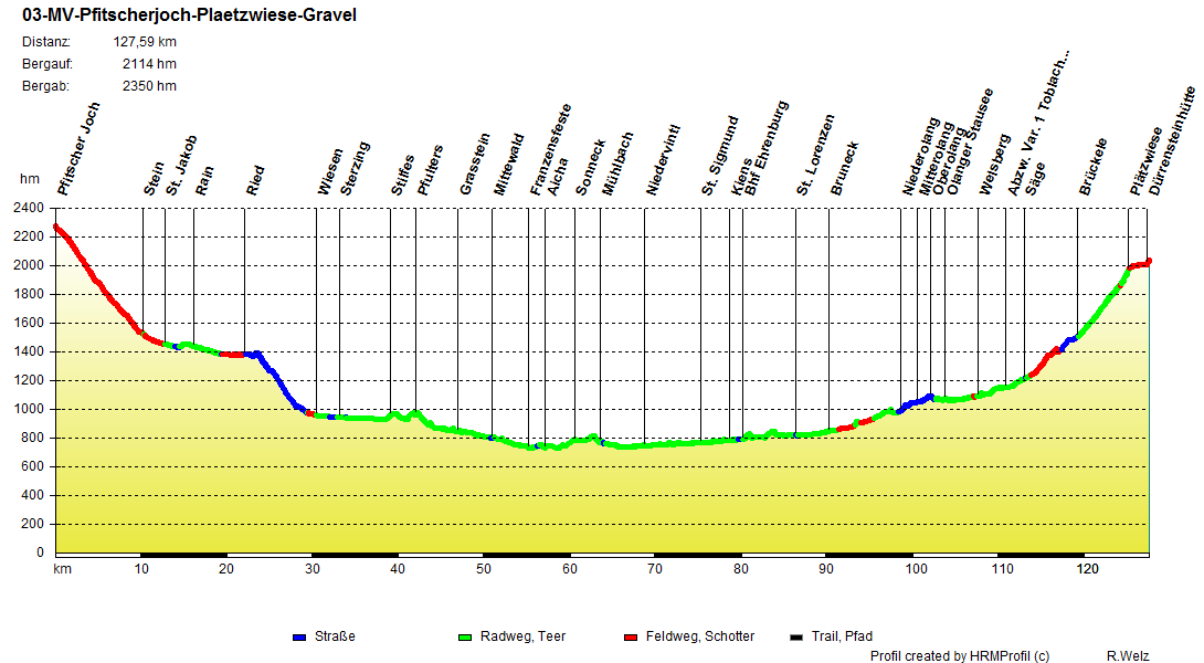 03 MV Pfitscherjoch Plaetzwiese Gravel