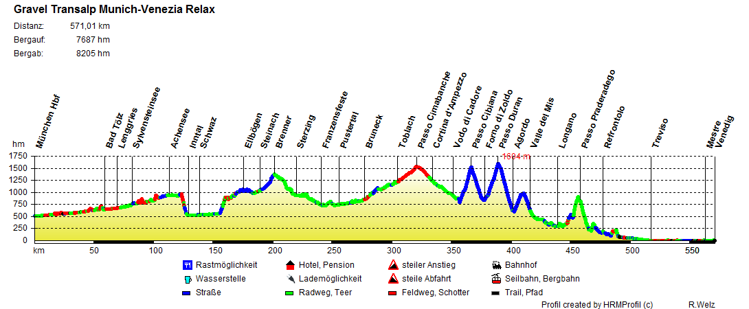 Gravel Transalp Munich Venezia Relax