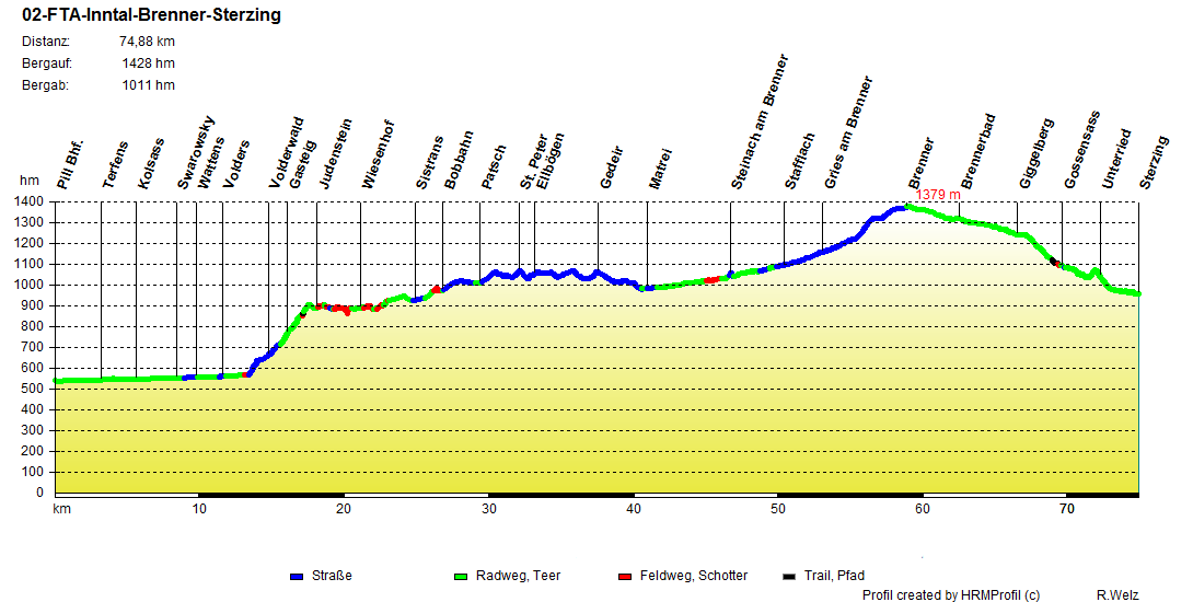 02 FTA Inntal Brenner Sterzing