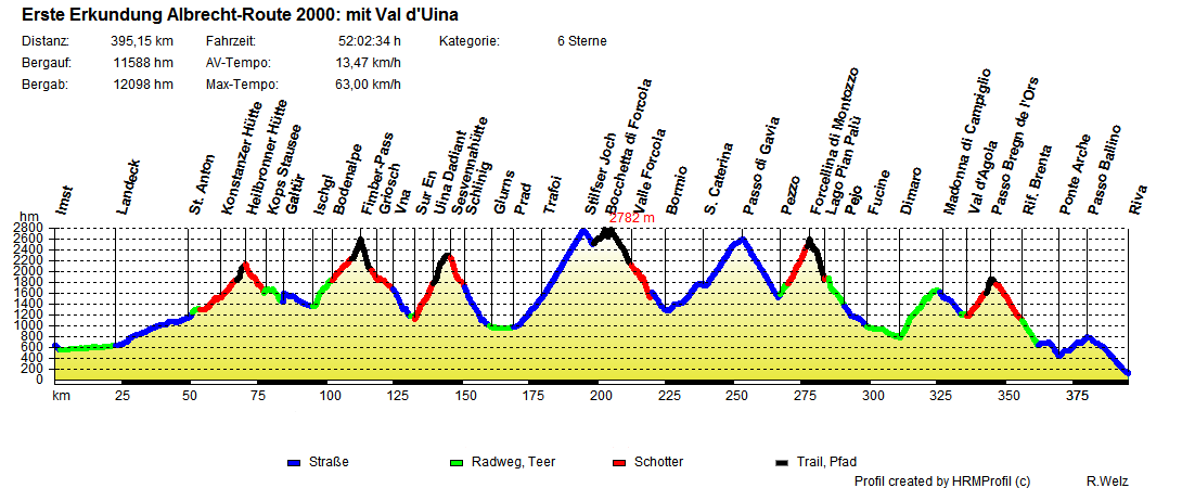Imst Riva2000 mit Untergrund