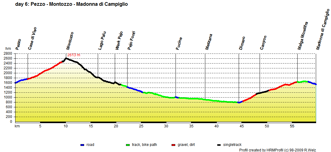 Albrecht Route profil english