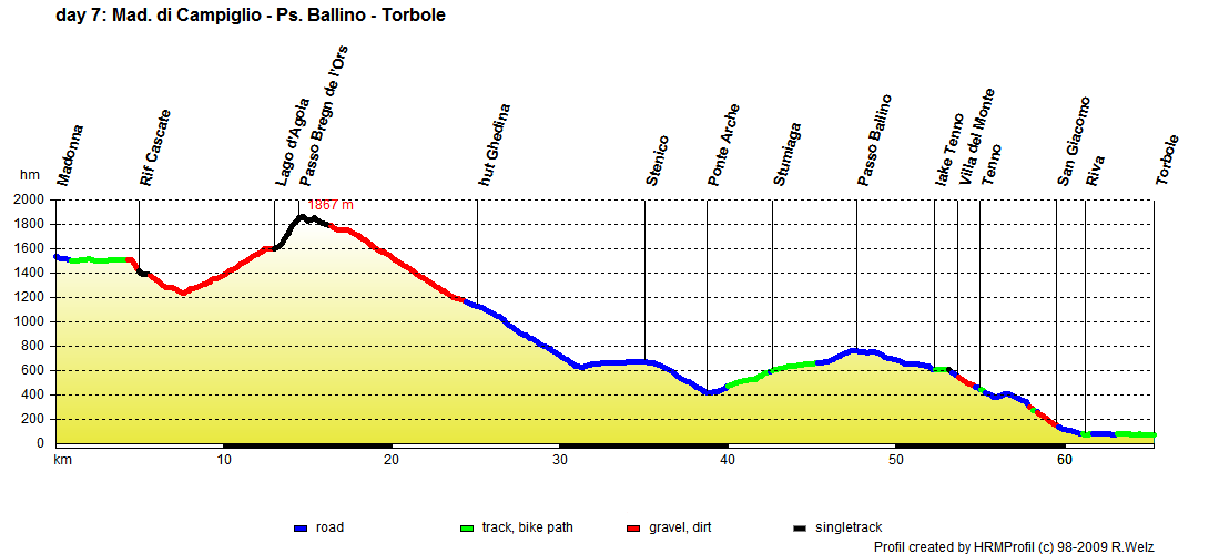 Albrecht Route profil english