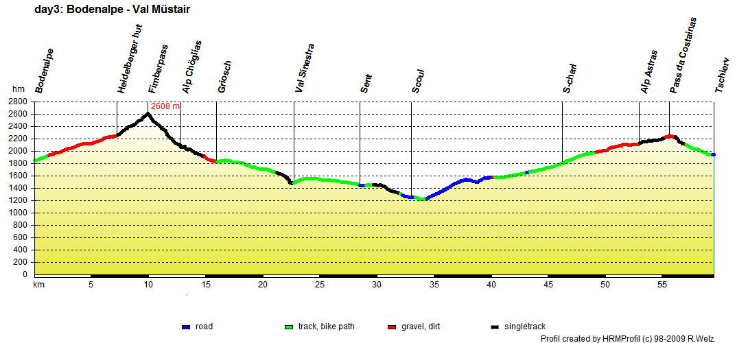 Albrecht Route profil english