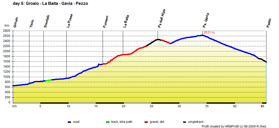 Albrecht Route profil english