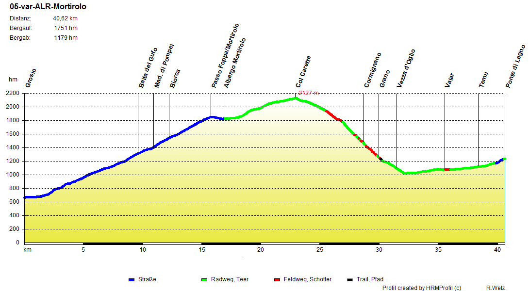 05 var ALR Mortirolo