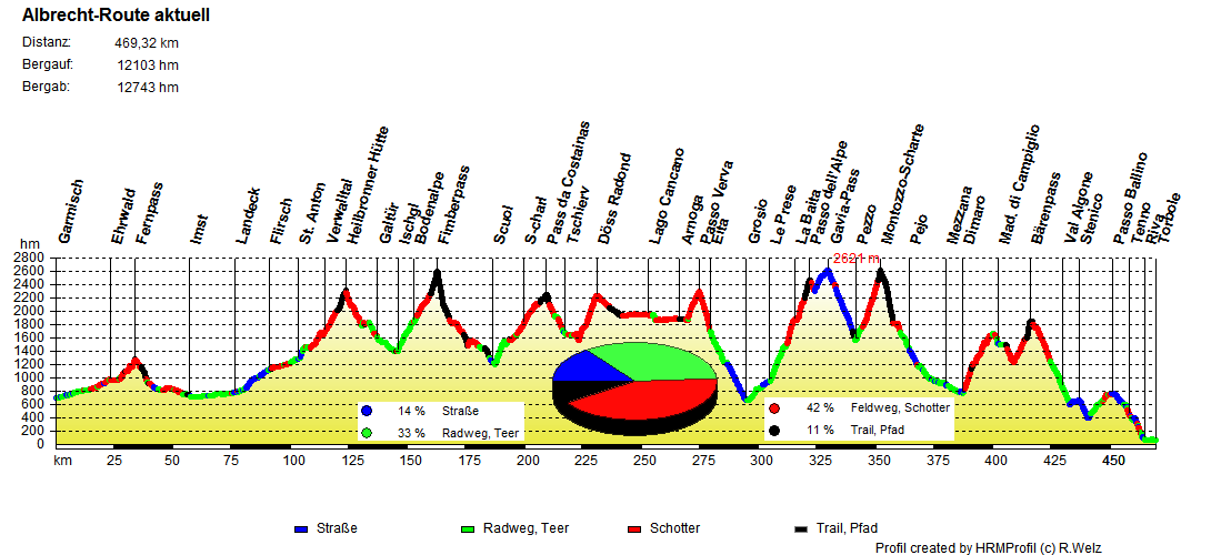Albrecht Route profil aktuell