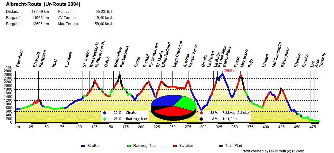 albrecht route2004 komplett 