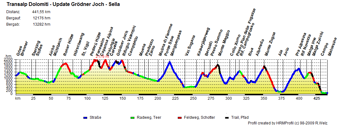 dolomiti 2020 - update 