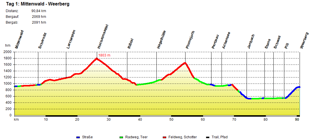 Karwendel - Brenner - Route: Tag1