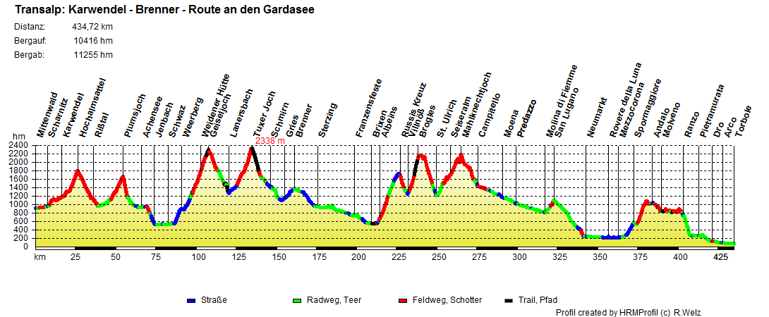 Transalp_Karwendel-Brenner-Route
