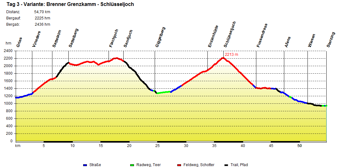 Tag 3 Variante Brenner Grenzkamm Schlüsseljoch
