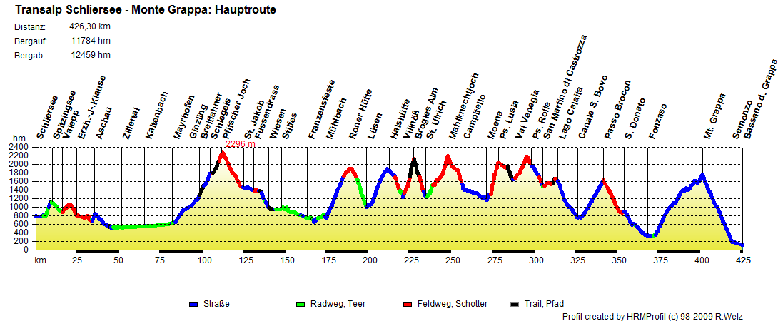 Transalp Grappa Profil Hauptroute