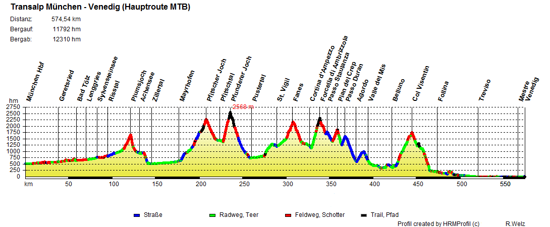Transalp Munich Venezia MTB