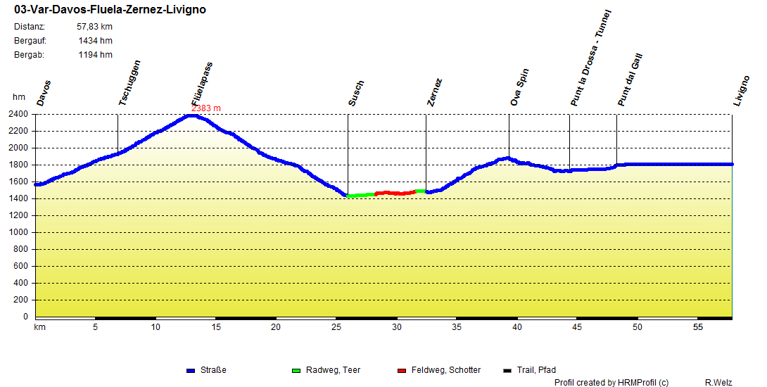 4 Var Davos Flüela Zernez Livigno